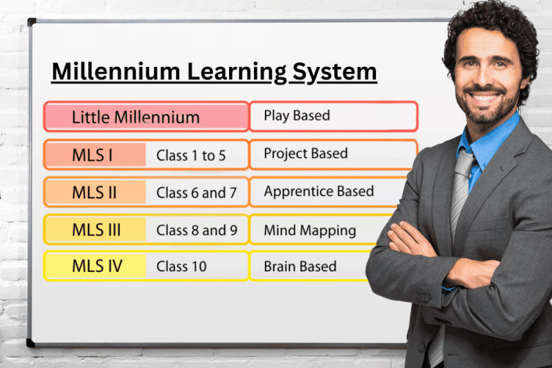 Millennium Learning System - board